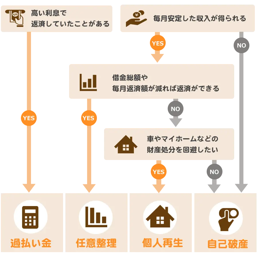 借金の解決方法、あなたに最適な解決策がわかります