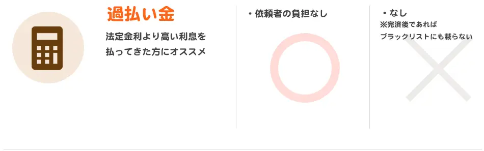 過払い金