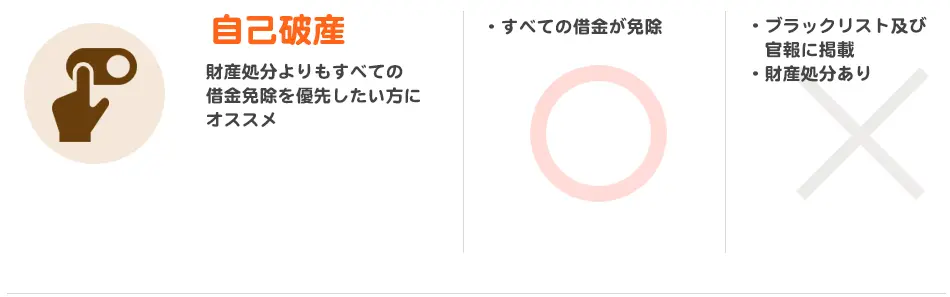 自己破産
