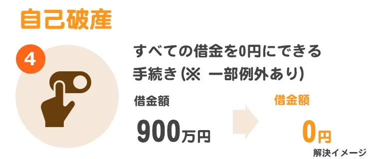 自己破産